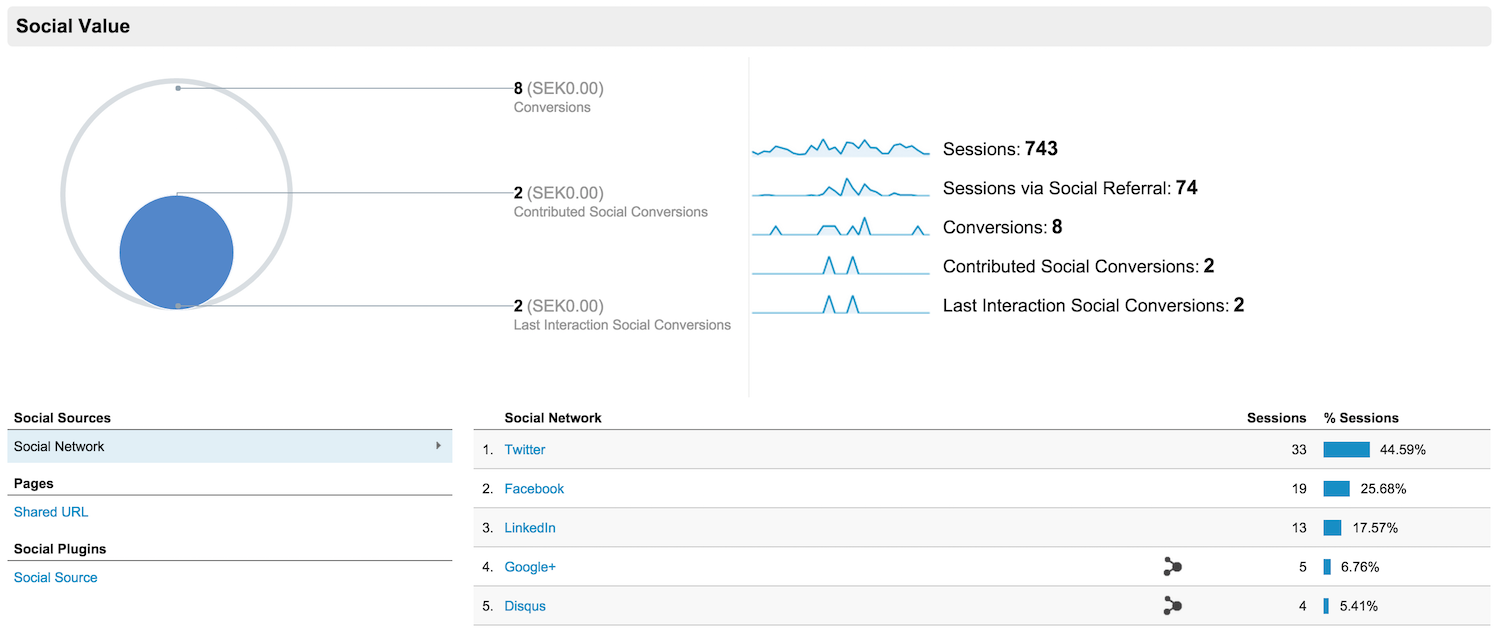 Sociala medier i Google Analytics