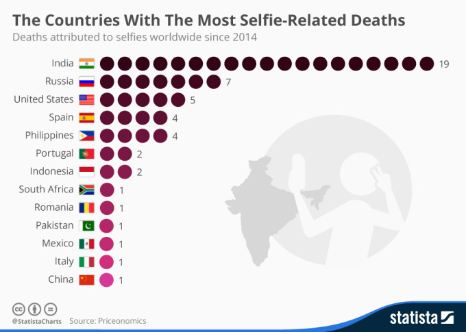 chartoftheday_4348_the_countries_with_the_most_selfie_related_deaths_n