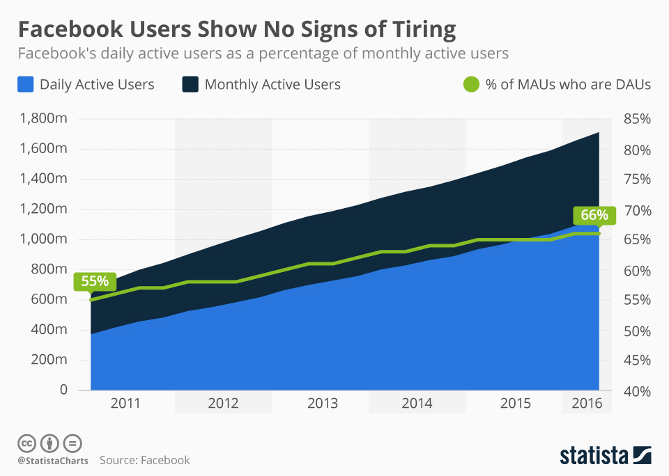 Facebook ökar konstant