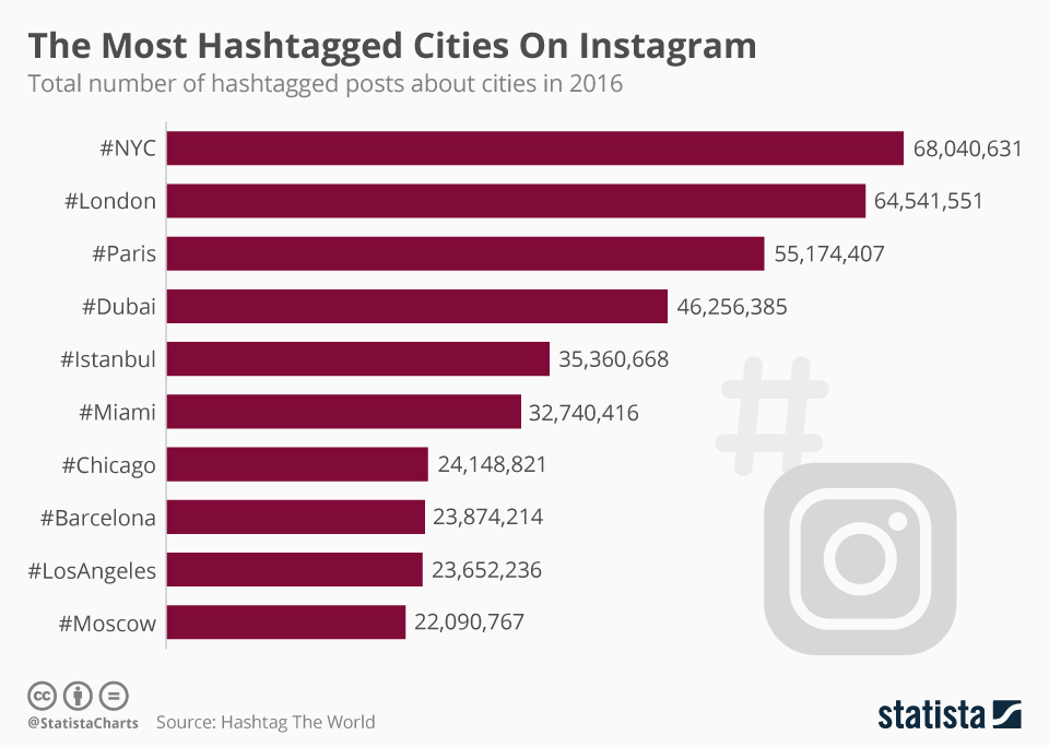 Populäraste städerna på Instagram (under 2016)