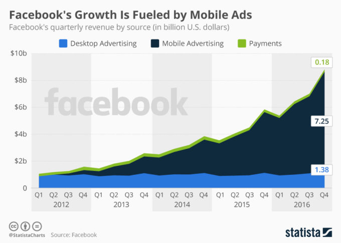 Facebook växer med mobilannonseringen